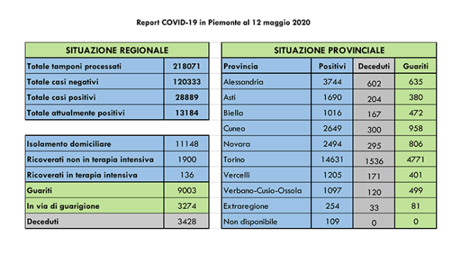 Dati COVID 19 Piemonte 12 maggio 2