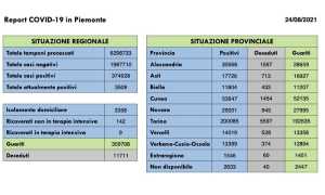 Dati covid 24 ago