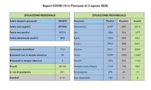 dati covid 03 ago