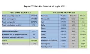 dati covid 04 lug