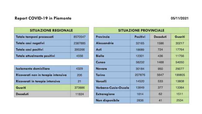 dati covid 05 nov
