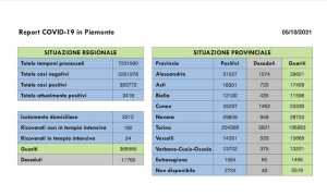 dati covid 05 ott