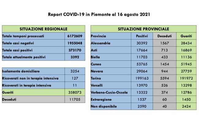 dati covid 16 ago