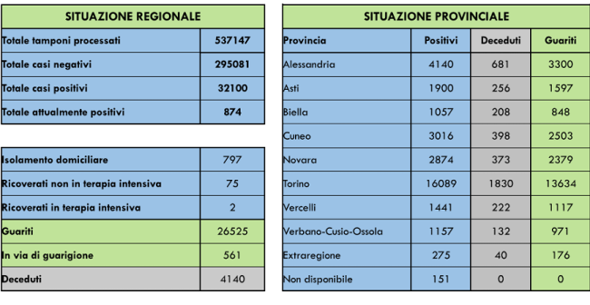 dati covid 17 agosto