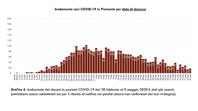 e Dati COVID 19 Piemonte 10 maggio.pptx 6