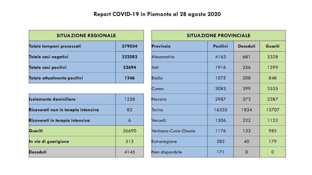 dati covid 28 agopeg