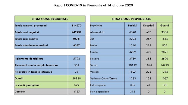 dati covid 14 ott