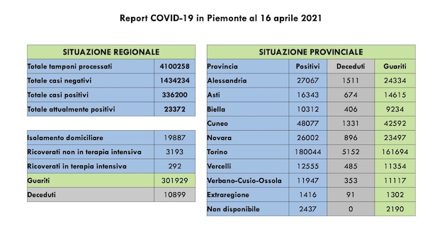 dati covid 16 apr