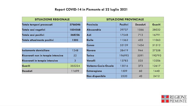 dati covid 22 lug